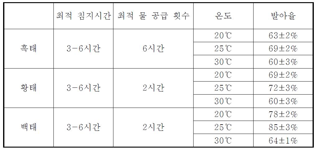 Germination conditions of soybean