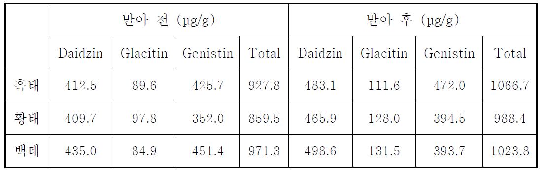 Isoflavone contents of soybean and germinated soybean