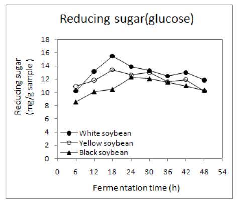 Changes in reducing sugar contents of germinated soybean Chungkookjang during fermentation at 35℃.