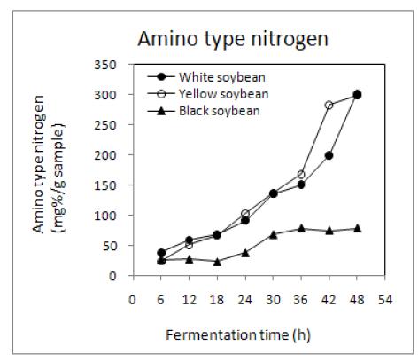 Changes in amino type nitrogen contents of germinated soybean Chungkookjang during fermentation at 35℃.