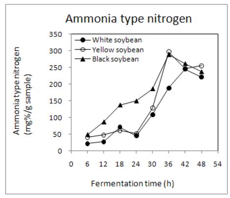 Changes in ammonia type nitrogen contents of germinated soybean Chungkookjang during fermentation at 35℃.