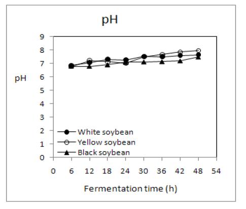 Changes in pH of germinated soybean Chungkookjang during fermentation at 35℃.