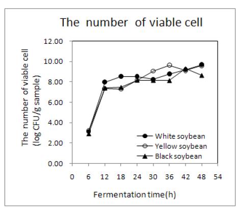 Changes in the number of viable cell of germinated soybean Chungkookjang during fermentation at 35℃.