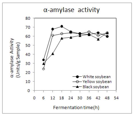 Changes in -amylase activity of germinated α soybean Chungkookjang during fermentation at 35℃.