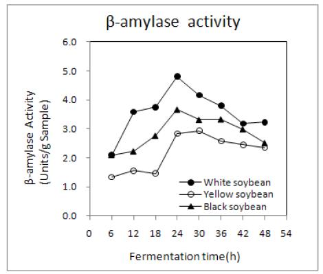 Changes in β-amylase activity of germinated soybean Chungkookjang during fermentation at 35℃.