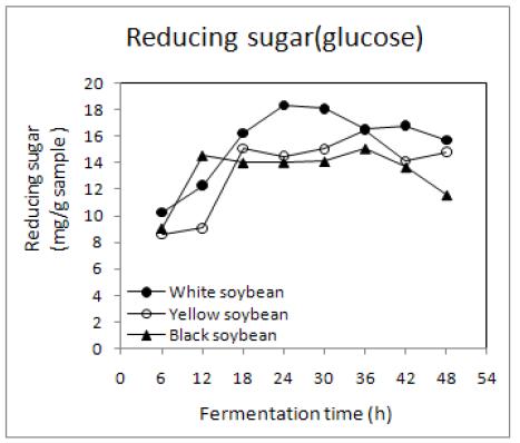 Changes in reducing sugar contents of germinated soybean Chungkookjang during fermentation at 40℃.