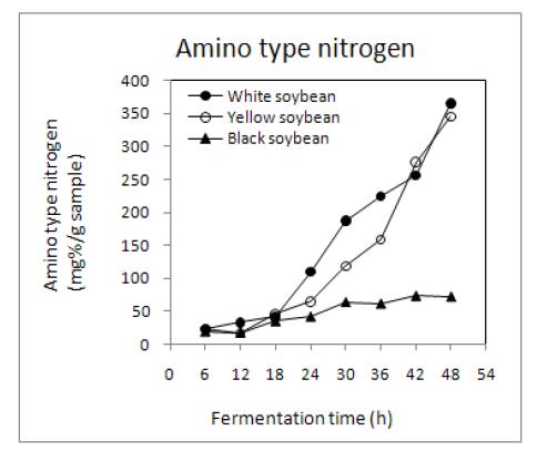 Changes in amino type nitrogen contents of germinated soybean Chungkookjang during fermentation at 40℃.