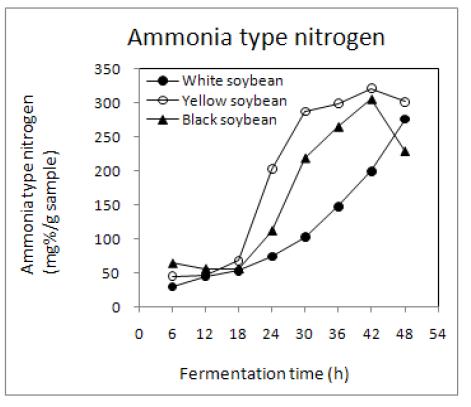 Changes in ammonia type nitrogen contents of germinated soybean Chungkookjang during fermentation at 40℃.