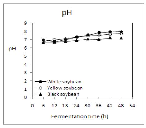 Changes in pH of germinated soybean Chungkookjang during fermentation at 40℃.