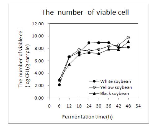 Changes in the number of viable cell of germinated soybean Chungkookjang during fermentation at 40℃.