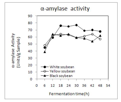 Changes in -amylase activity of germinated α soybean Chungkookjang during fermentation at 40℃.