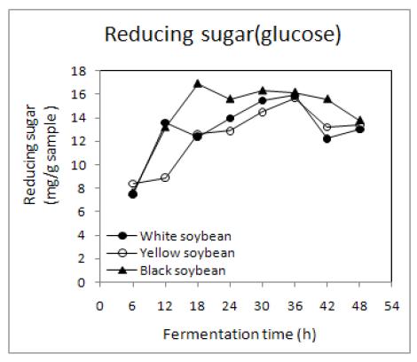 Changes in reducing sugar contents of germinated soybean Chungkookjang during fermentation at 45℃.