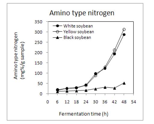 Changes in amino type nitrogen contents of germinated soybean Chungkookjang during fermentation at 45℃.