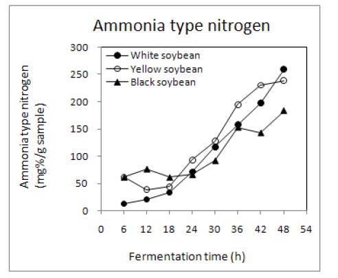 Changes in ammonia type nitrogen contents of germinated soybean Chungkookjang during fermentation at 45℃.