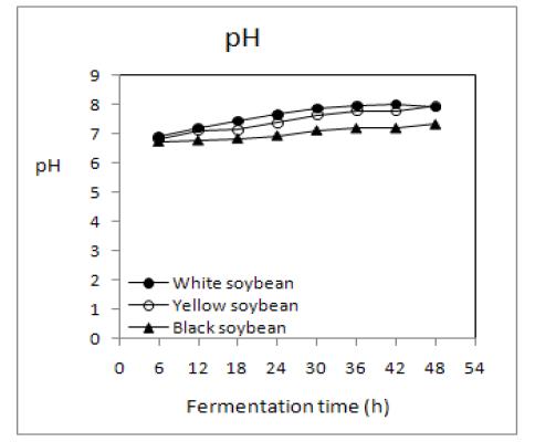 Changes in pH of germinated soybean Chungkookjang during fermentation at 45℃.