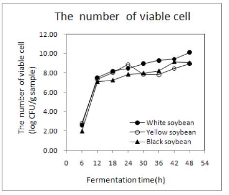 Changes in the number of viable cell of germinated soybean Chungkookjang during fermentation at 45℃.