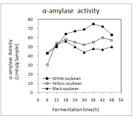 Changes in α-amylase activity of germinated soybean Chungkookjang during fermentation at 45℃.