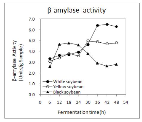 Changes in β-amylase activity of germinated soybean Chungkookjang during fermentation at 45℃.