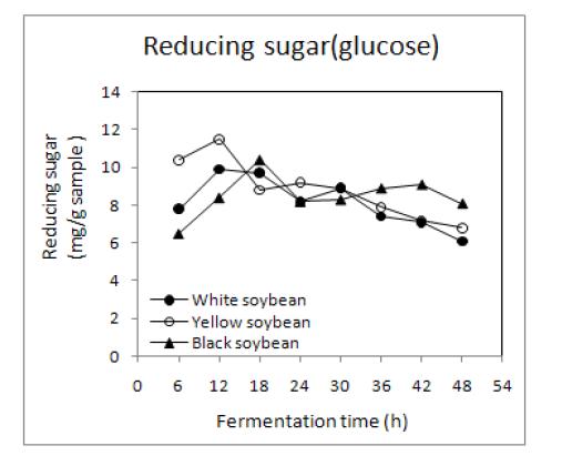 Changes in reducing sugar contents of non-germinated soybean Chungkookjang during fermentation at 35℃.