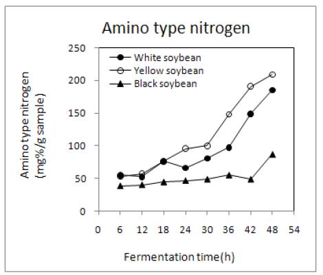 Changes in amino type nitrogen contents of non-germinated soybean Chungkookjang during fermentation at 35℃.