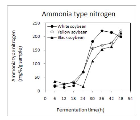 Changes in ammonia type nitrogen contents of non-germinated soybean Chungkookjang during fermentation at 35℃.