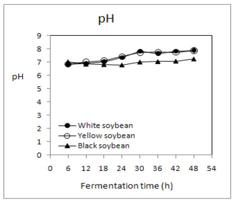 Changes in pH of non-germinated soybean Chungkookjang during fermentation at 35℃.