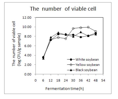 Changes in the number of viable cell of non-germinated soybean Chungkookjang during fermentation at 35℃.