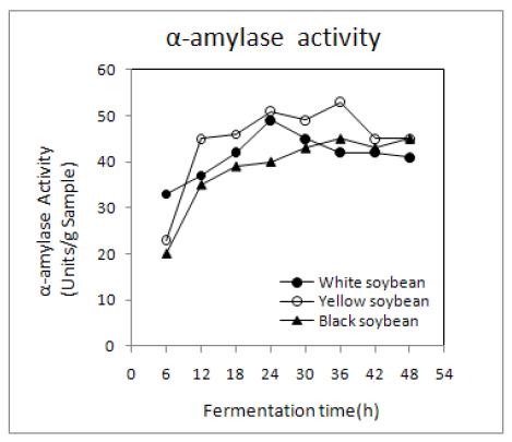 Changes in α-amylase activity of non-germinated soybean Chungkookjang during fermentation at 35℃.