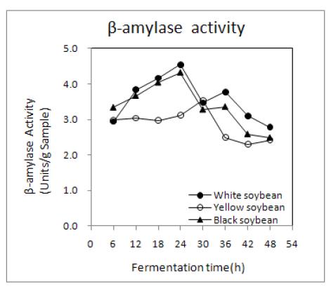 Changes in β-amylase activity of non-germinated soybean Chungkookjang during fermentation at 35℃.