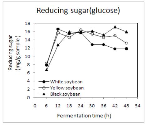 Changes in reducing sugar contents of non-germinated soybean Chungkookjang during fermentation at 40℃.