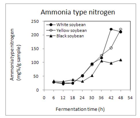 Changes in ammonia type nitrogen contents of non-germinated soybean Chungkookjang during fermentation at 40℃.