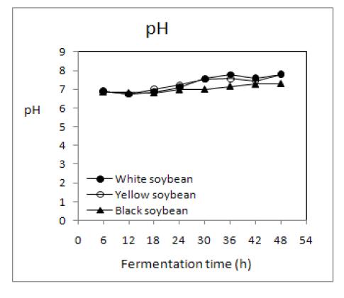 Changes in pH of non-germinated soybean Chungkookjang during fermentation at 40℃.