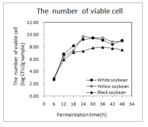 Changes in the number of viable cell of non-germinated soybean Chungkookjang during fermentation at 40℃.