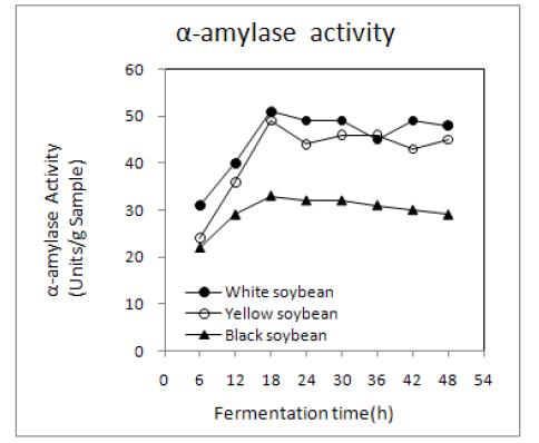 Changes in α-amylase activity of non-germinated soybean Chungkookjang during fermentation at 40℃.