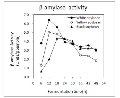 Changes in β-amylase activity of non-germinated soybean Chungkookjang during fermentation at 40℃.