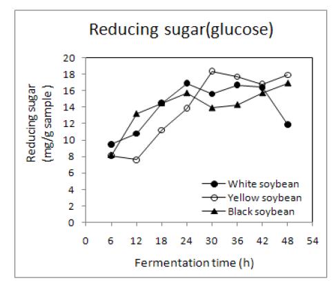 Changes in reducing sugar contents of non-germinated soybean Chungkookjang during fermentation at 45℃.