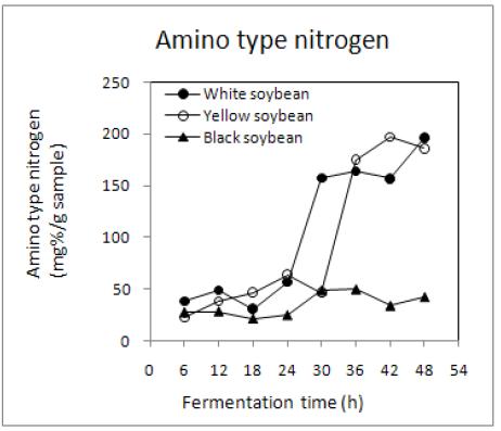 Changes in amino type nitrogen contents of non-germinated soybean Chungkookjang during fermentation at 45℃.