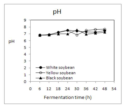 Changes in pH of non-germinated soybean Chungkookjang during fermentation at 45℃.