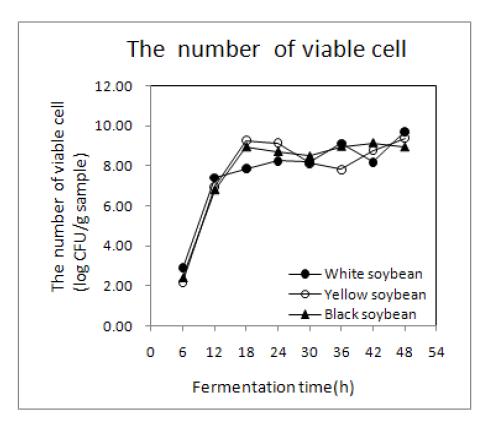 Changes in the number of viable cell of non-germinated soybean Chungkookjang during fermentation at 45℃.