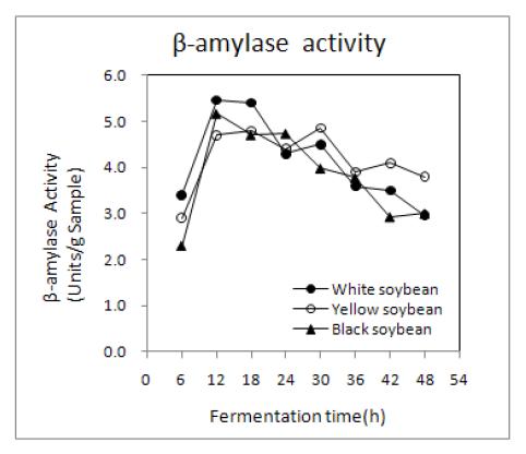 Changes in β-amylase activity of non-germinated soybean Chungkookjang during fermentation at 45℃.