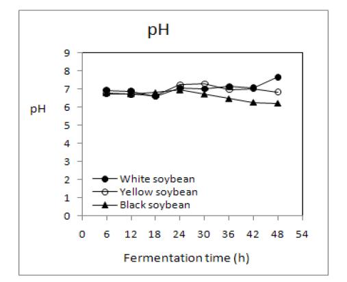 Changes in pH of non-germinated soybean Chungkookjang prepared with rice straw during fermentation at 35℃.