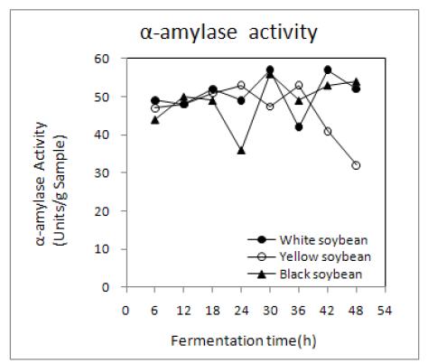 Changes in -amylase activity of non-germinated α soybean Chungkookjang prepared with rice straw during fermentation at 35℃.