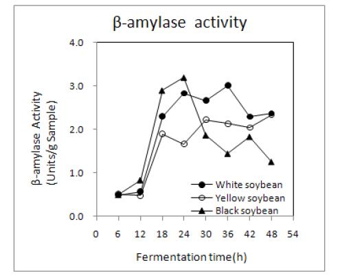 Changes in β-amylase activity of non-germinated soybean Chungkookjang prepared with rice straw during fermentation at 35℃.