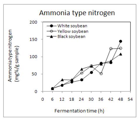 Changes in ammonia type nitrogen contents of non-germinated soybean Chungkookjang prepared with rice straw during fermentation at 40℃.