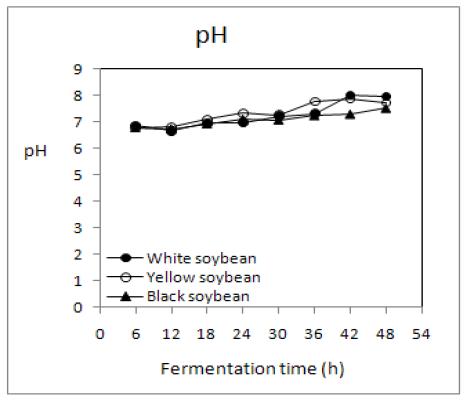 Changes in pH of non-germinated soybean Chungkookjang prepared with rice straw during fermentation at 40℃.