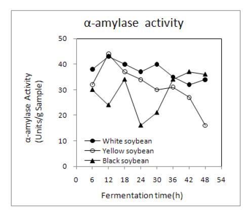 Changes in α-amylase activity of non-germinated soybean Chungkookjang prepared with rice straw during fermentation at 40℃.