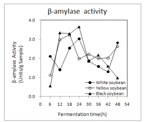 Changes in β-amylase activity of non-germinated soybean Chungkookjang prepared with rice straw during fermentation at 40℃