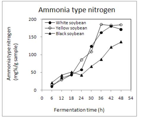 Changes in ammonia type nitrogen contents of non-germinated soybean Chungkookjang prepared with rice straw during fermentation at 45℃.