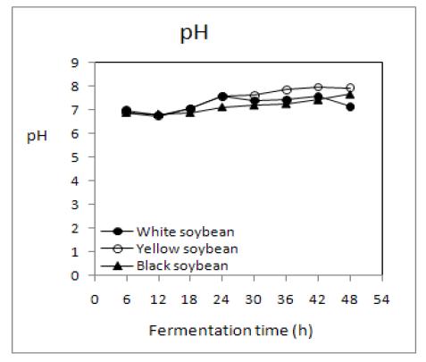 Changes in pH of non-germinated soybean Chungkookjang prepared with rice straw during fermentation at 45℃.