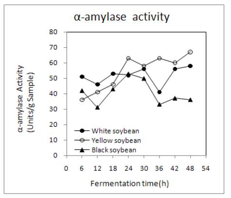 Changes in α-amylase activity of non-germinated soybean Chungkookjang prepared with rice straw during fermentation at 45℃.